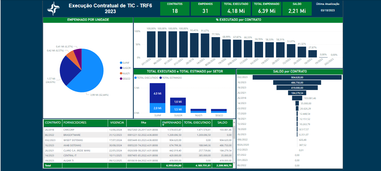 Painel de Contratações TI BI